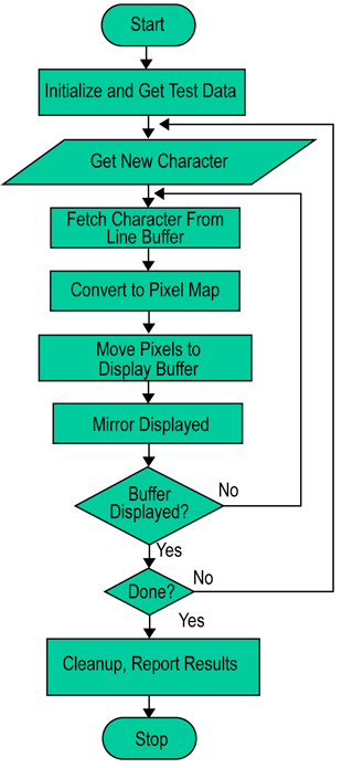 Algorithm flowchart for the Bit Manipulation benchmark